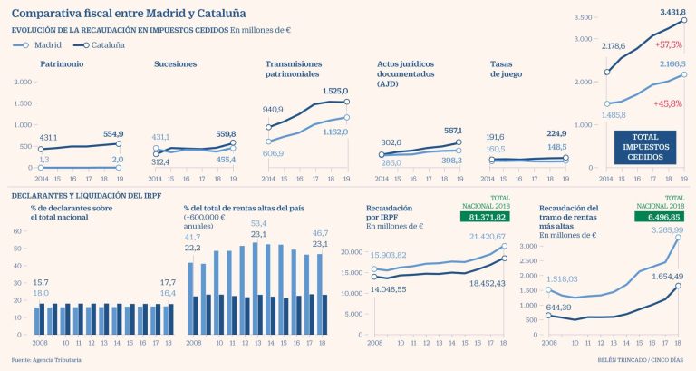 High Incomes Allow Madrid To Collect More Than The Generalitat