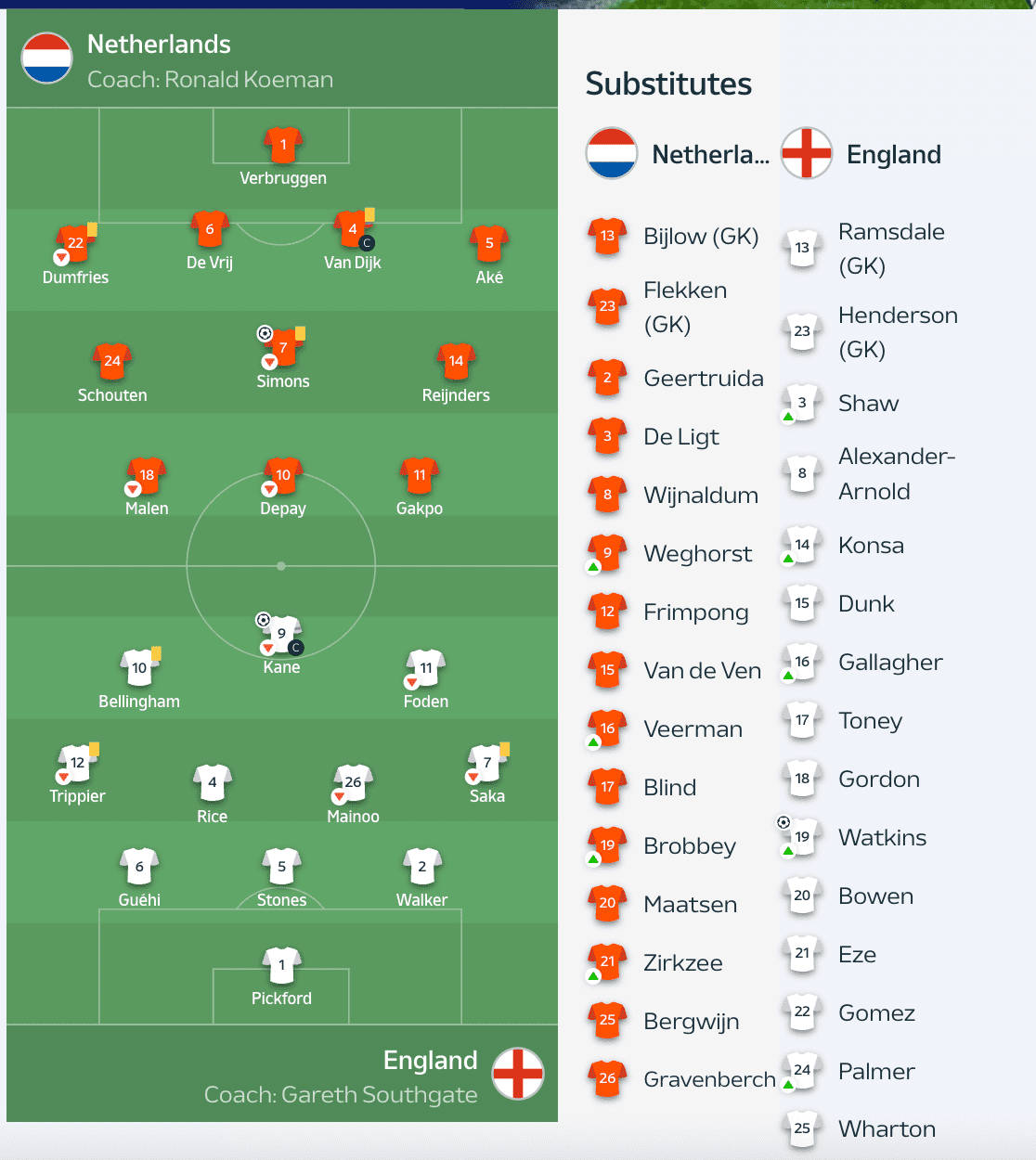 Netherlands National Football Team vs England National Football Team