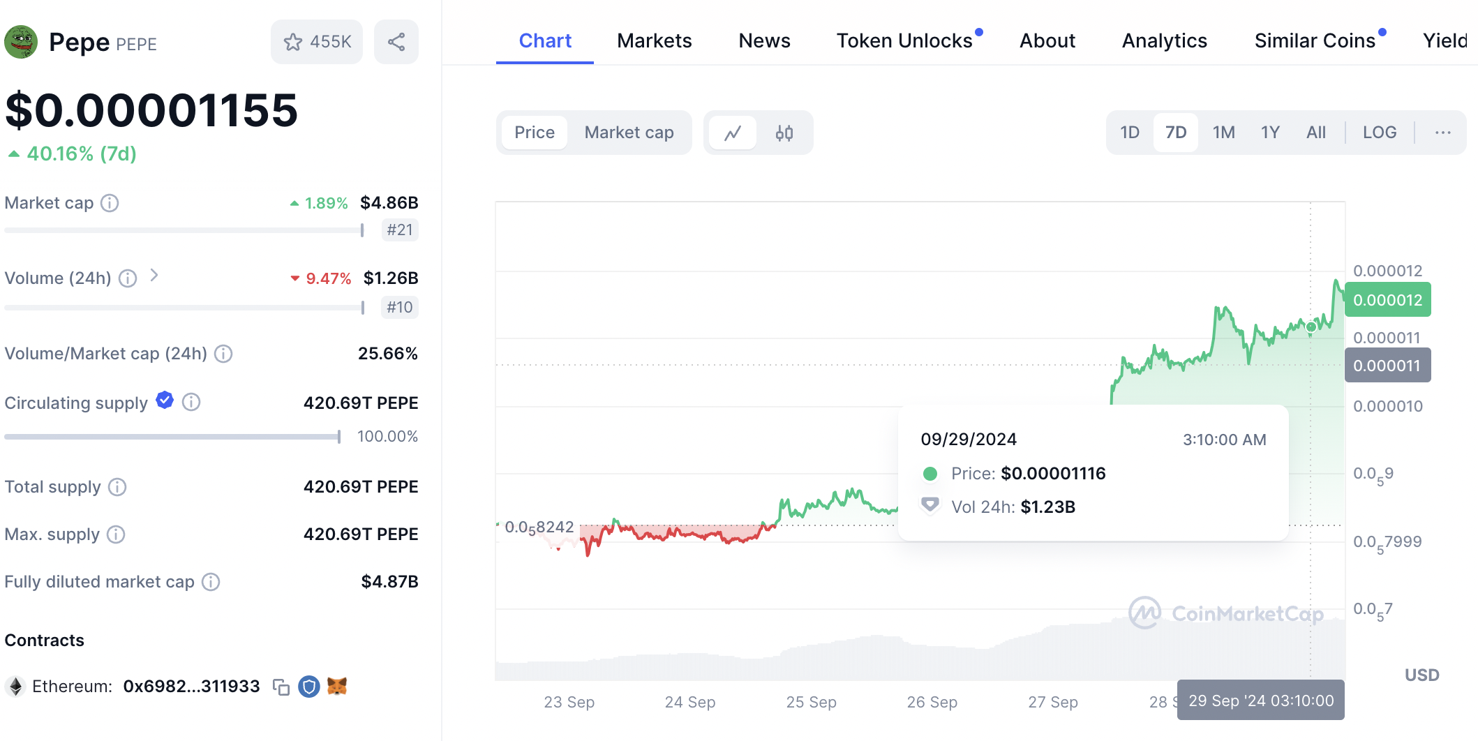 Pepe coin Price Analysis