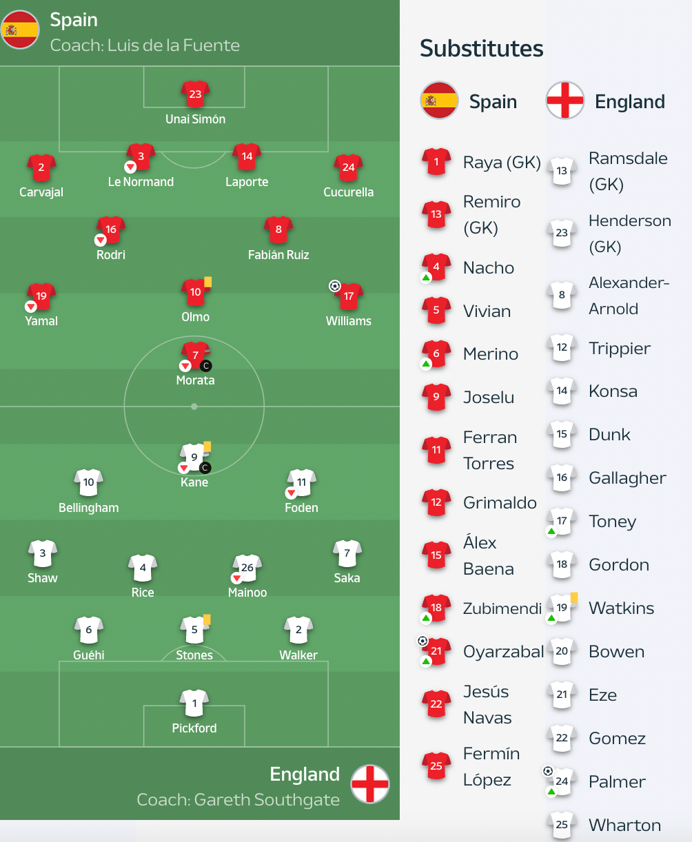 spain national football team vs england national football team lineups