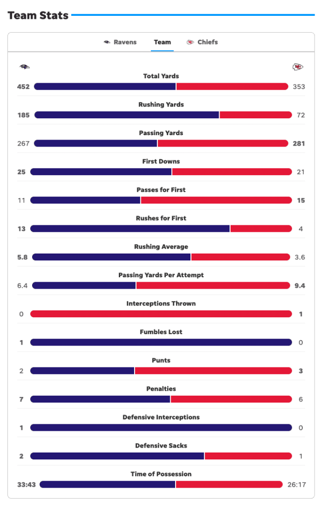 Baltimore Ravens And Kansas City Chiefs Player Stats ABC Money