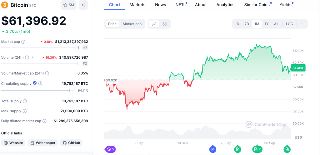 Bitcoin Analysis