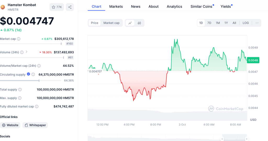 Hamster Kombat Coin Trading Volume
