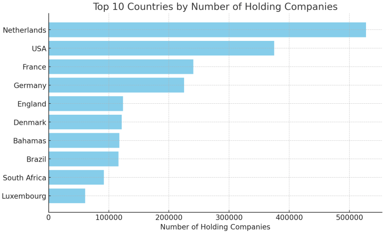 The Netherlands hosts the highest concentration of holding entities worldwide